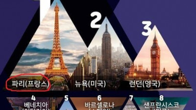 세계 3대 도시 중 하나인 파리의 대표적인 랜드마크 TOP 30 Part 1