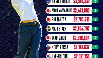 Checking in on the LPGA money list Wow Minjee Lee Best Top