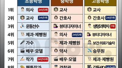 진짜 요즘 애들 맞니? 2025 여학생 희망 직업 순위!